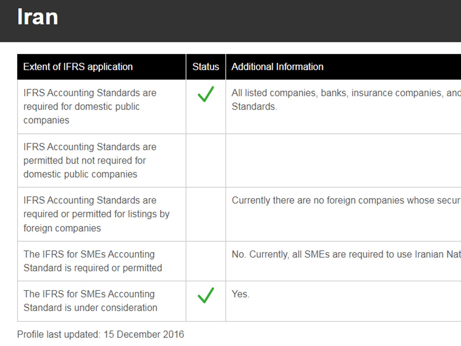 پروفایل ایران در وبگاه بنیاد IFRS